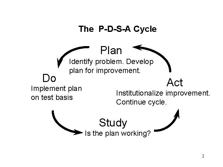 The P-D-S-A Cycle Plan Do Identify problem. Develop plan for improvement. Implement plan on