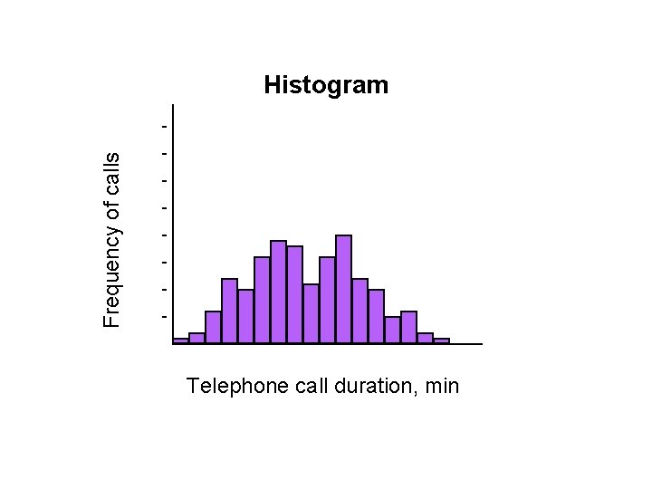 Frequency of calls Histogram 40 35 30 25 20 15 10 5 0 1