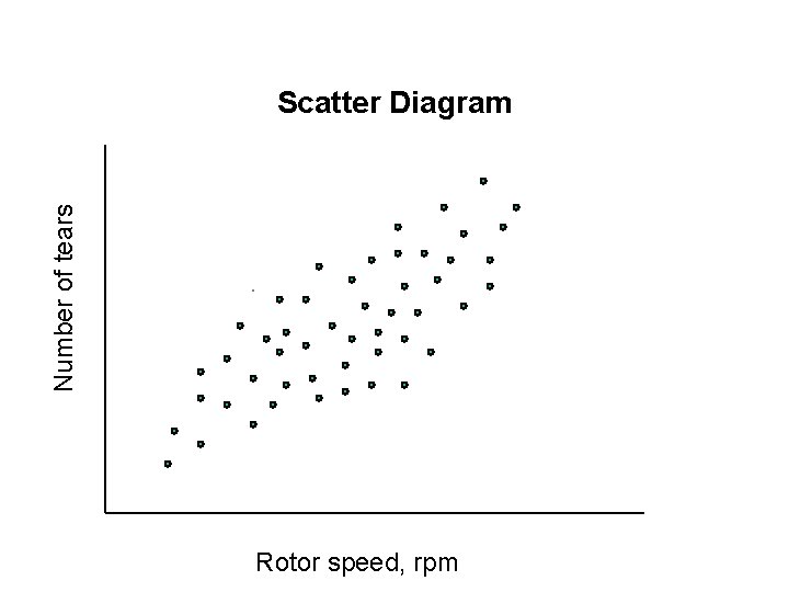 Number of tears Scatter Diagram . Rotor speed, rpm 