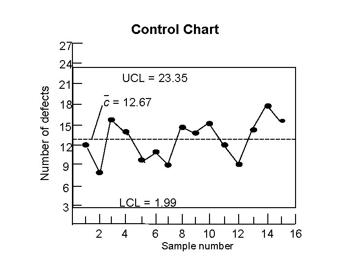 Control Chart 27 Number of defects 24 UCL = 23. 35 21 c =