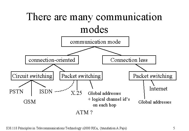 There are many communication modes communication mode connection-oriented Circuit switching PSTN GSM ISDN Connection
