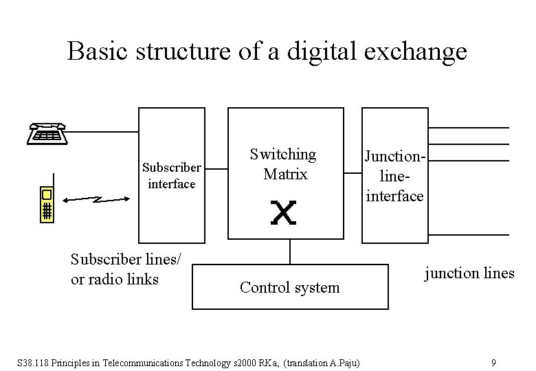 Basic structure of a digital exchange Subscriber interface Subscriber lines/ or radio links Switching