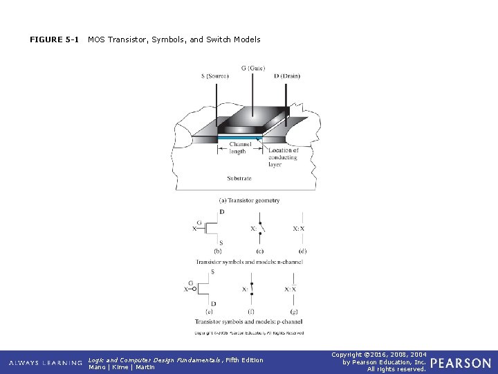 FIGURE 5 -1 MOS Transistor, Symbols, and Switch Models Logic and Computer Design Fundamentals,