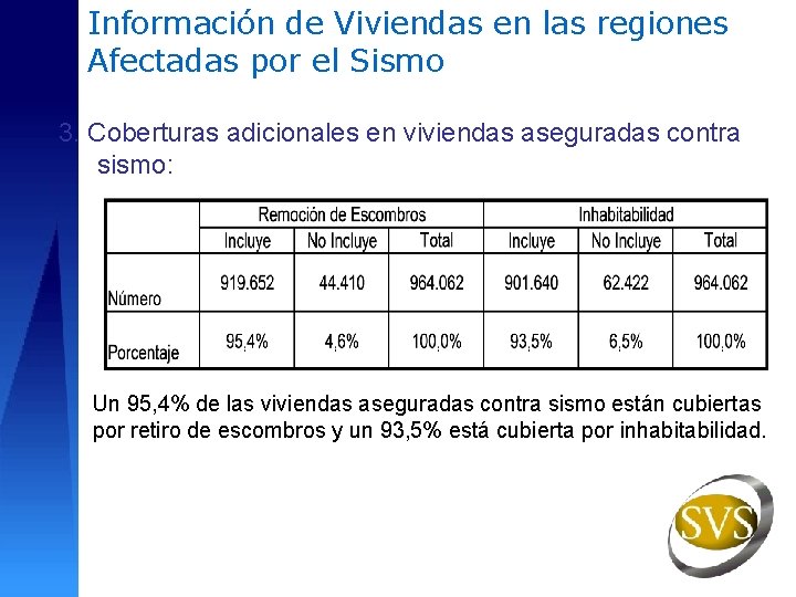 Información de Viviendas en las regiones Afectadas por el Sismo 3. Coberturas adicionales en