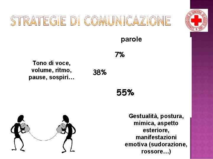 parole 7% Tono di voce, volume, ritmo, pause, sospiri… 38% 55% Gestualità, postura, mimica,