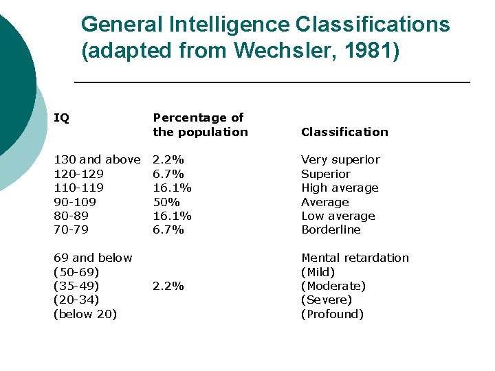 General Intelligence Classifications (adapted from Wechsler, 1981) IQ Percentage of the population Classification 130