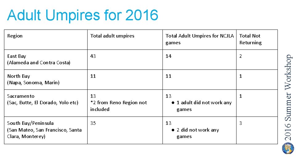 Region Total adult umpires Total Adult Umpires for NCJLA games Total Not Returning East