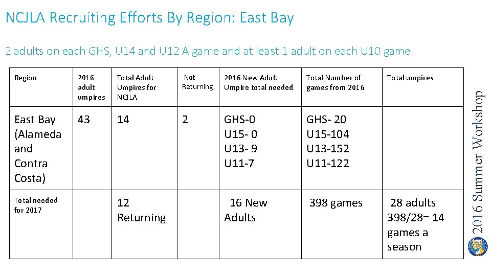 NCJLA Recruiting Efforts By Region: East Bay 2 adults on each GHS, U 14