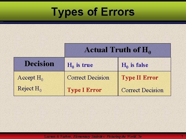 Types of Errors Actual Truth of H 0 Decision H 0 is true H