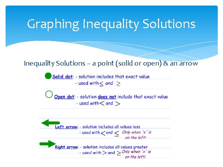 Graphing Inequality Solutions – a point (solid or open) & an arrow 