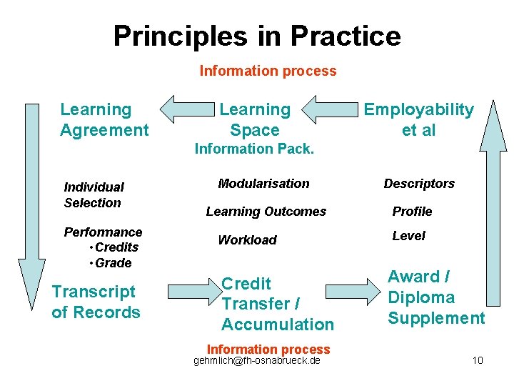 Principles in Practice Information process Learning Agreement Learning Space Employability et al Information Pack. Principles in Practice Information process Learning Agreement Learning Space Employability et al Information Pack.