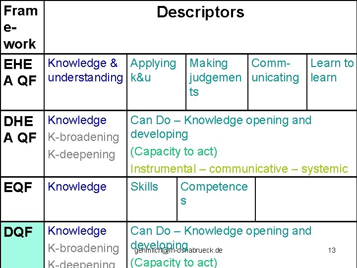 Fram Descriptors ework Comm. Learn to EHE Knowledge & Applying Making judgemen unicating learn Fram Descriptors ework Comm. Learn to EHE Knowledge & Applying Making judgemen unicating learn