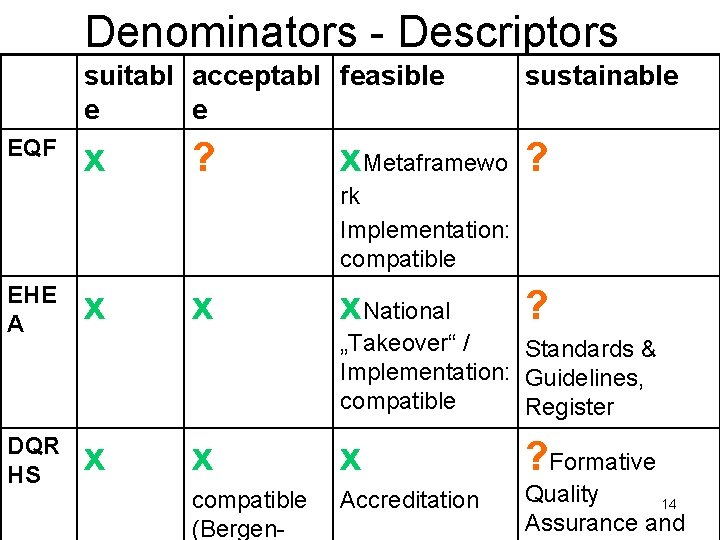 Denominators - Descriptors suitabl acceptabl feasible e e EQF x ? sustainable x. Metaframewo Denominators - Descriptors suitabl acceptabl feasible e e EQF x ? sustainable x. Metaframewo