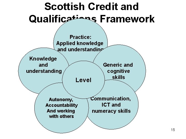 Scottish Credit and Qualifications Framework Practice: Applied knowledge and understanding Knowledge and understanding Level Scottish Credit and Qualifications Framework Practice: Applied knowledge and understanding Knowledge and understanding Level