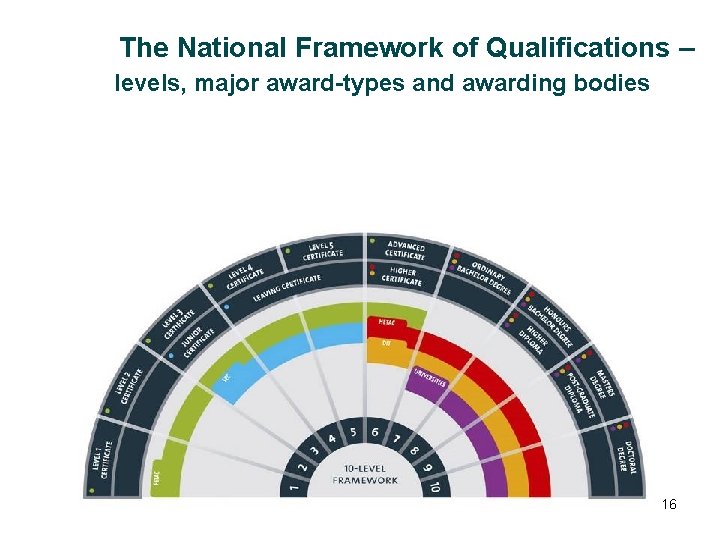 The National Framework of Qualifications – levels, major award-types and awarding bodies 16 The National Framework of Qualifications – levels, major award-types and awarding bodies 16