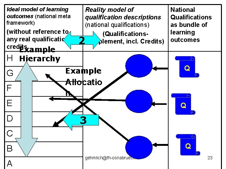 Ideal model of learning outcomes (national meta framework) (without reference to any real qualification Ideal model of learning outcomes (national meta framework) (without reference to any real qualification