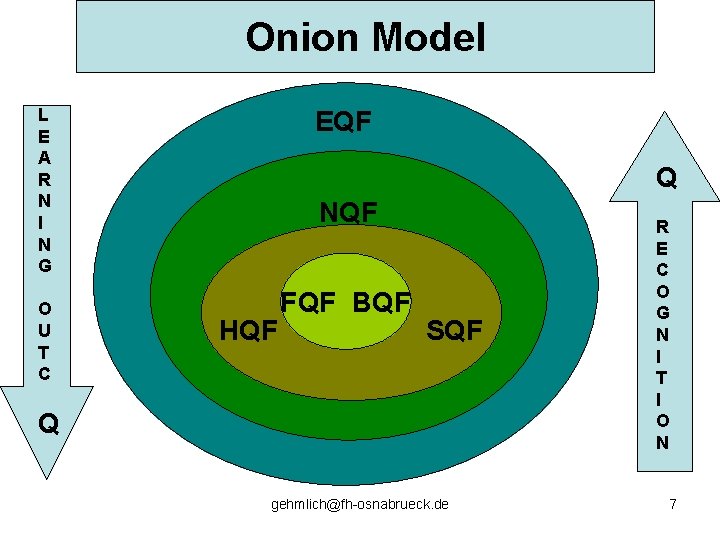 Onion Model L E A R N I N G O U T C Onion Model L E A R N I N G O U T C