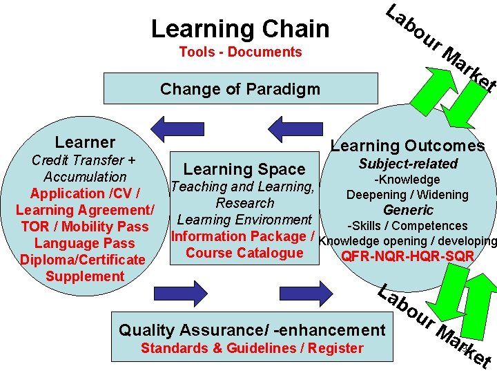 La bo Learning Chain Tools - Documents ur M ar ke Change of Paradigm La bo Learning Chain Tools - Documents ur M ar ke Change of Paradigm