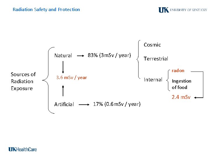 Radiation Safety and Protection Cosmic Natural Sources of Radiation Exposure 83% (3 m. Sv