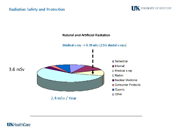 Radiation Safety and Protection Medical x-ray 0. 39 m. Sv (2. 5% dental x-rays)