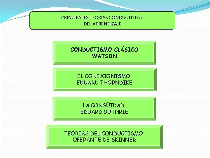 PRINCIPALES TEORIAS CONDUCTISTAS DEL APRENDIZAJE CONDUCTISMO CLÁSICO WATSON EL CONEXIONISMO EDUARD THORNDIKE LA CONGÜIDAD