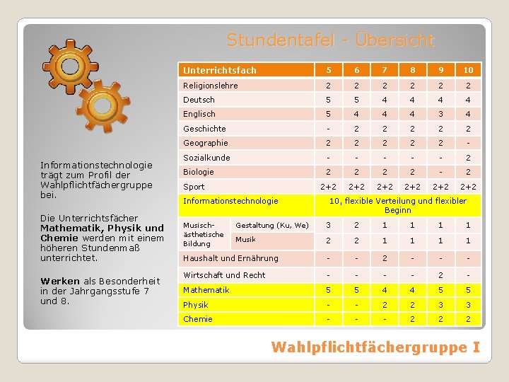 Stundentafel - Übersicht Informationstechnologie trägt zum Profil der Wahlpflichtfächergruppe bei. Die Unterrichtsfächer Mathematik, Physik