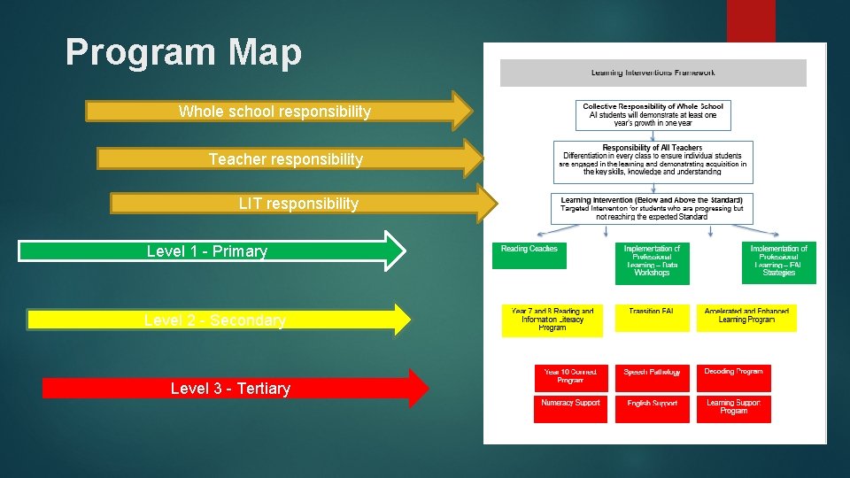 Program Map Whole school responsibility Teacher responsibility LIT responsibility Level 1 - Primary Level