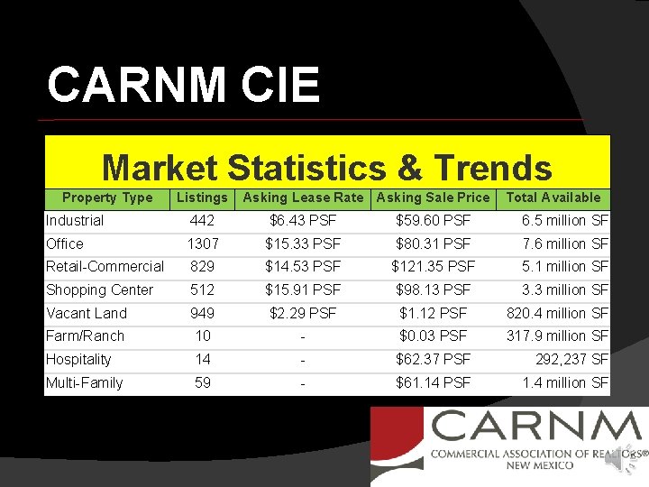 CARNM CIE Market Statistics & Trends Property Type Listings Asking Lease Rate Asking Sale