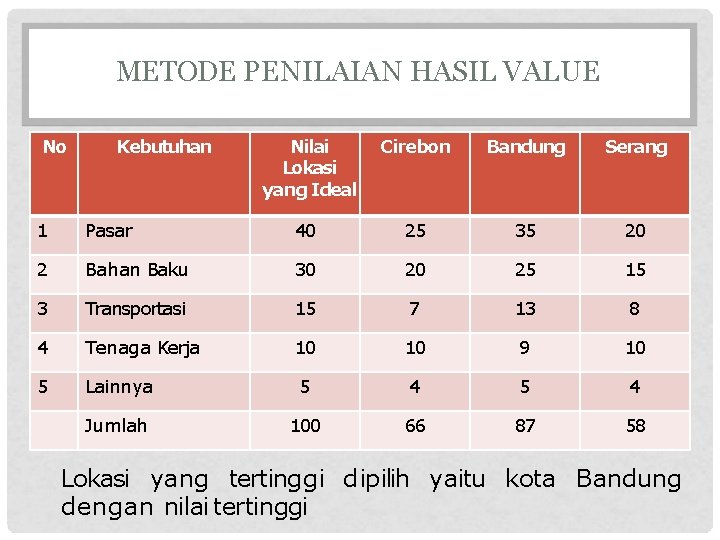 METODE PENILAIAN HASIL VALUE No Kebutuhan Nilai Lokasi yang Ideal Cirebon Bandung Serang 1