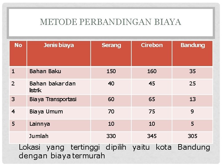 METODE PERBANDINGAN BIAYA No Jenis biaya Serang Cirebon Bandung 1 Bahan Baku 150 160