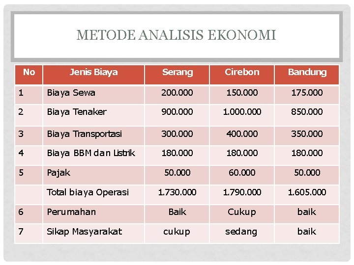 METODE ANALISIS EKONOMI No Jenis Biaya Serang Cirebon Bandung 1 Biaya Sewa 200. 000