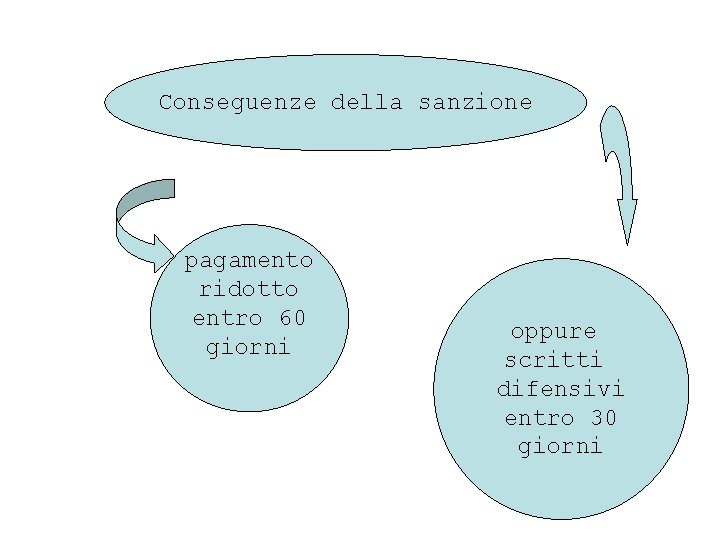 Conseguenze della sanzione pagamento ridotto entro 60 giorni oppure scritti difensivi entro 30 giorni