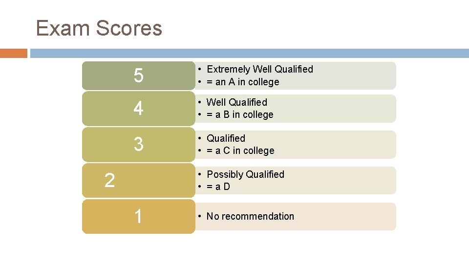 Exam Scores 5 • Extremely Well Qualified • = an A in college 4