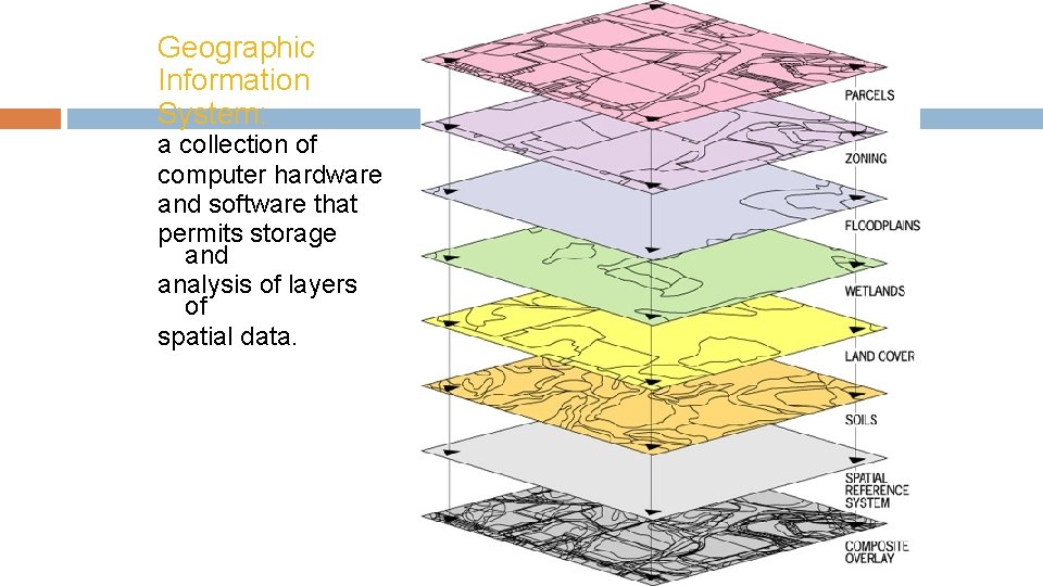 Geographic Information System: a collection of computer hardware and software that permits storage and