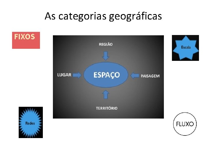 As categorias geográficas As categorias geográficas