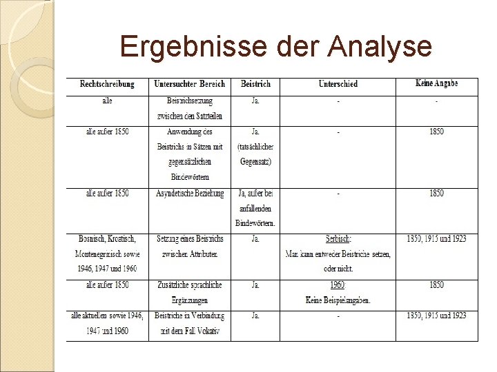 Ergebnisse der Analyse 