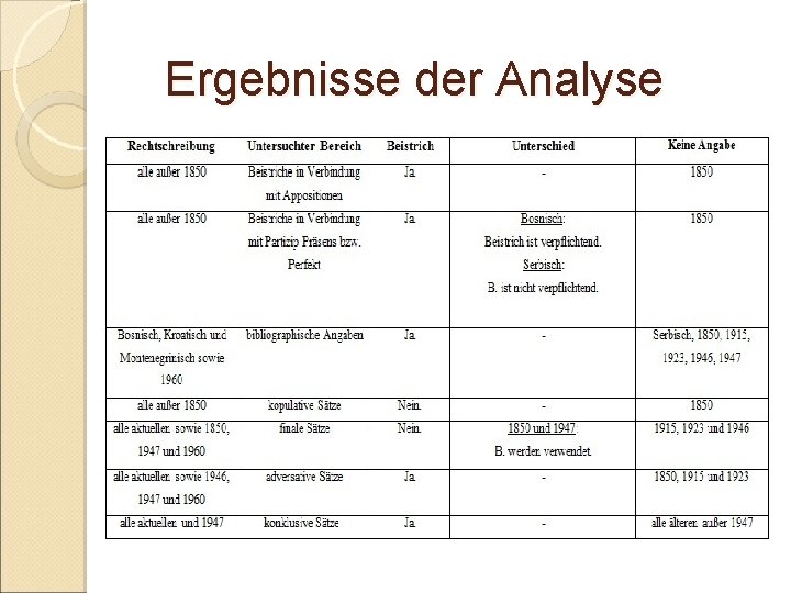 Ergebnisse der Analyse 