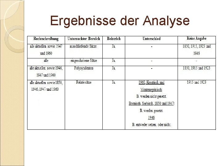 Ergebnisse der Analyse 