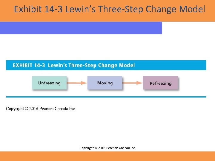 Exhibit 14 -3 Lewin’s Three-Step Change Model Copyright © 2016 Pearson Canada Inc. 