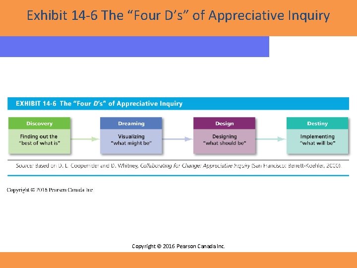 Exhibit 14 -6 The “Four D’s” of Appreciative Inquiry Copyright © 2016 Pearson Canada