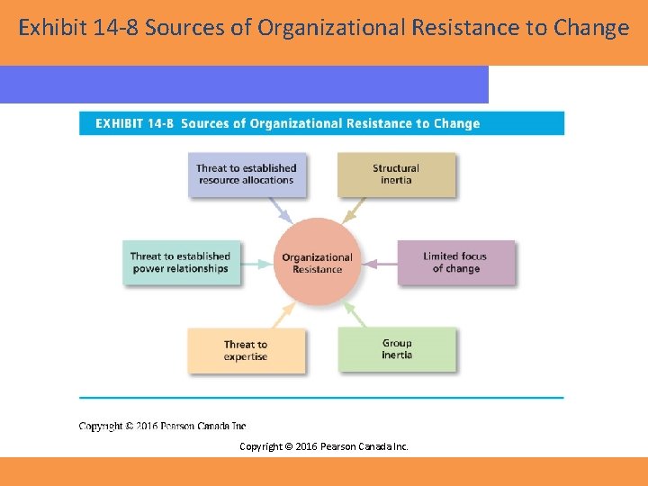 Exhibit 14 -8 Sources of Organizational Resistance to Change Copyright © 2016 Pearson Canada