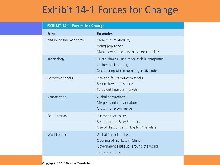Exhibit 14 -1 Forces for Change Copyright © 2016 Pearson Canada Inc. 