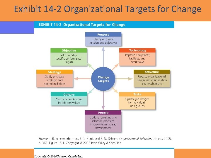 Exhibit 14 -2 Organizational Targets for Change Copyright © 2016 Pearson Canada Inc. 