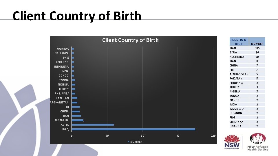 Client Country of Birth COUNTRY OF BIRTH NUMBER IRAQ 105 SYRIA 36 AUSTRALIA 10