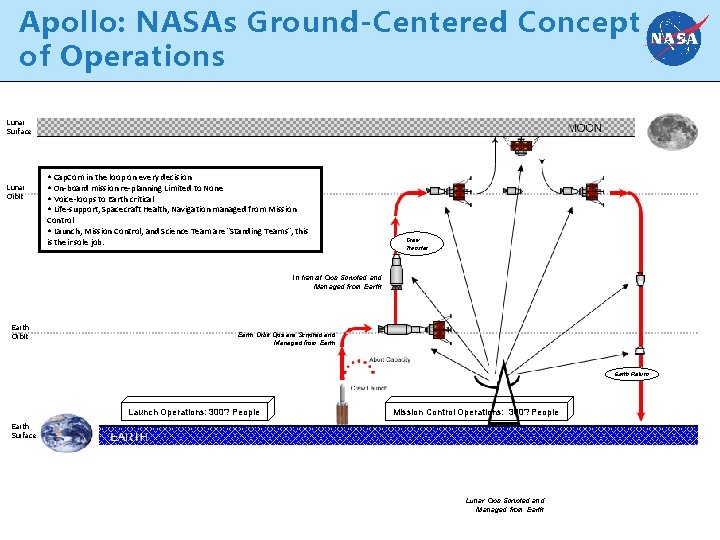 Apollo: NASAs Ground-Centered Concept of Operations Lunar Surface Lunar Orbit • Cap. Com in