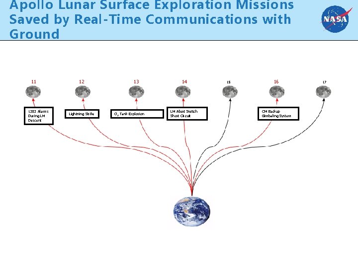 Apollo Lunar Surface Exploration Missions Saved by Real-Time Communications with Ground 11 1202 Alarms