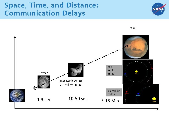 Space, Time, and Distance: Communication Delays Mars 200 million miles Moon Near-Earth Object 2