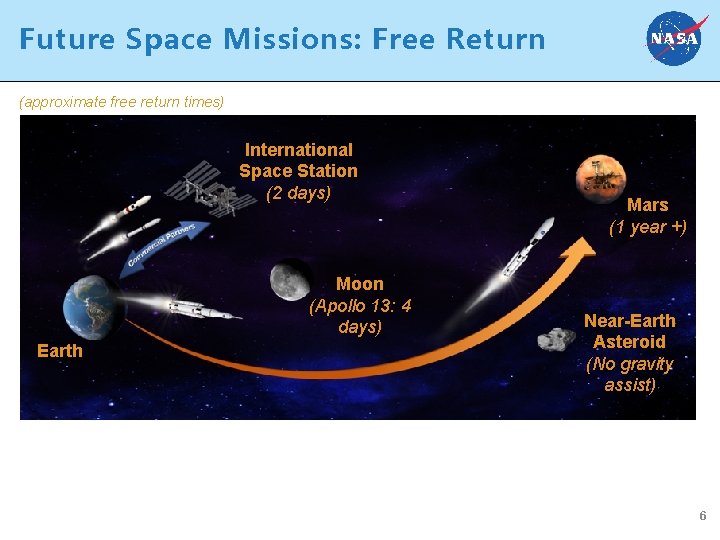 Future Space Missions: Free Return (approximate free return times) International Space Station (2 days)