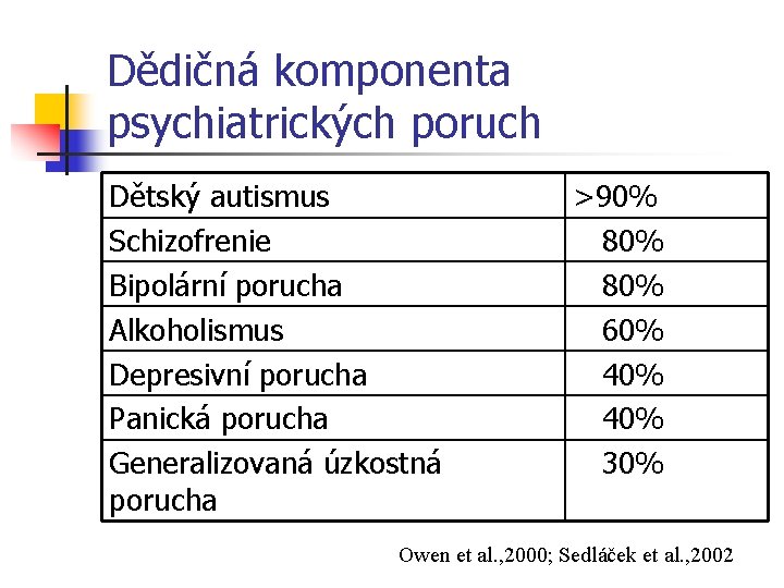Dědičná komponenta psychiatrických poruch Dětský autismus Schizofrenie Bipolární porucha Alkoholismus Depresivní porucha Panická porucha