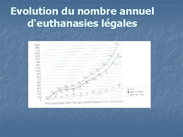 Evolution du nombre annuel d'euthanasies légales 